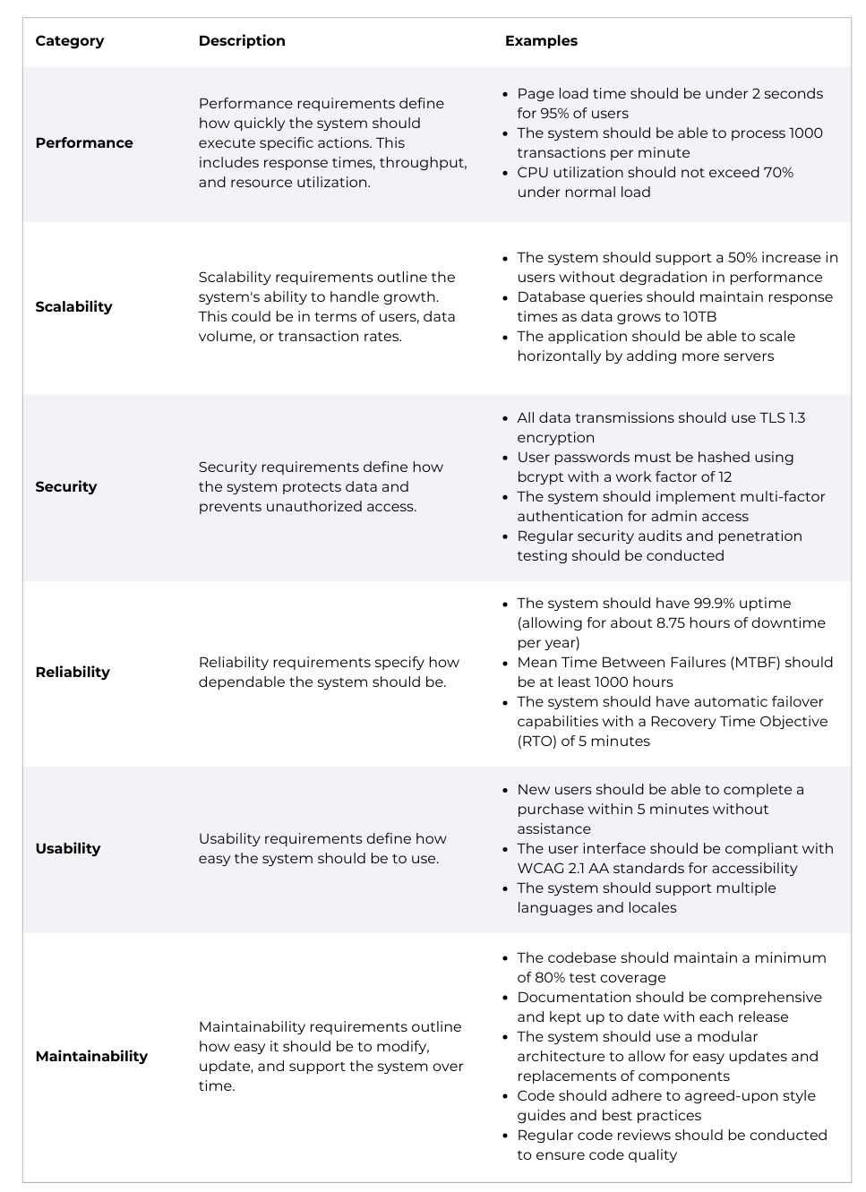 Table of example non-functional requirements by category.